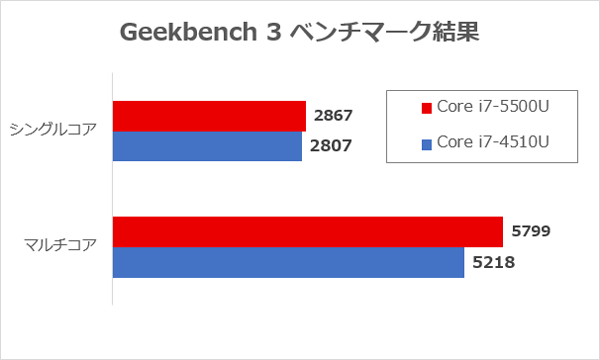 「Geekbench 3」ベンチマーク結果　※参照サイト：Geekbench Browser