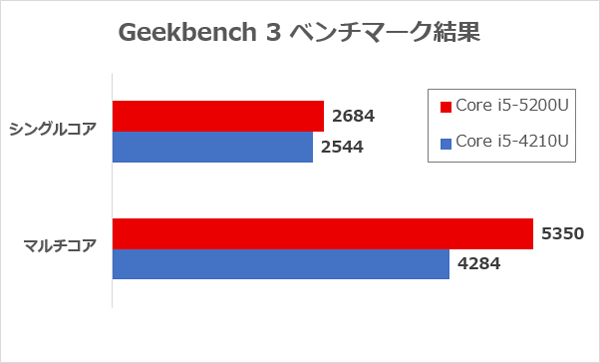 「Geekbench 3」ベンチマーク結果
