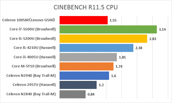 「CINEBENCH R11.5」ベンチマークスコア
