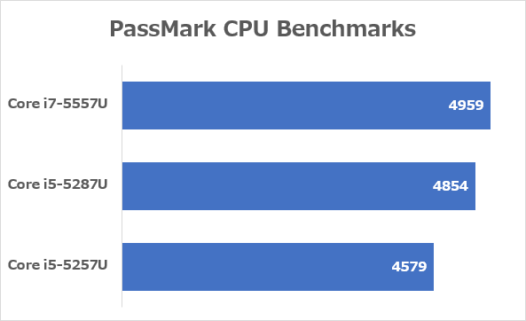 13インチMacBook Pro Retinaディスプレイモデルで使われているCPUの性能差　※出典元：Passmark CPU Benchmarks