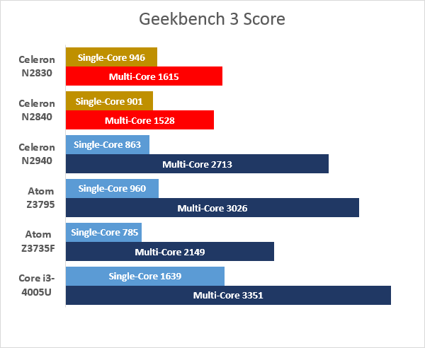 Geekbench3ベンチマーク結果
