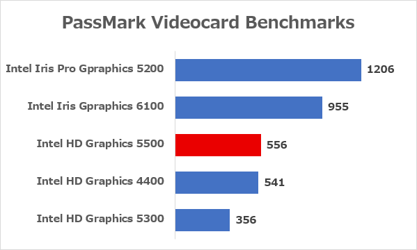 インテル製内蔵GPUの「PassMark」ベンチマーク結果　※データ参照元：PassMark Videocard Benchmarks