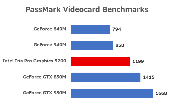 Intel Iris Pro 5200とGeForceシリーズとの性能差　※参照元：PassMark Videocard Benchmarks