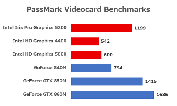 各GPUの性能差　※参照元：PassMark Videocard Benchmarks