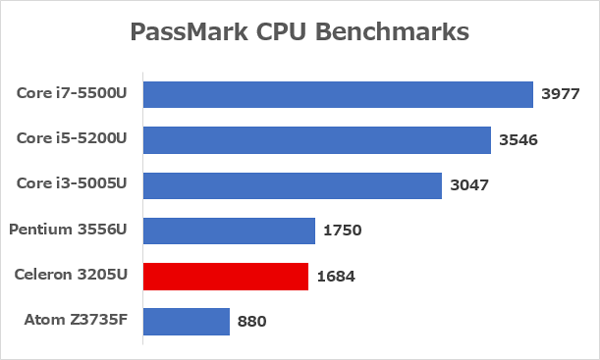 現在使われている主要なCPUとのベンチマーク比較　※データ参照元：PassMark CPU　Benchmarks