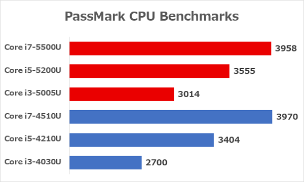 各CPUのベンチマーク結果　※参照元：PassMark CPU Benchmarks