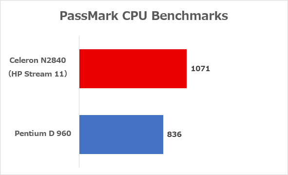必要環境のCPUに指定されているPentium Dよりも、CPU性能は上回っています　※参照元：PassMark CPU Benchmarks