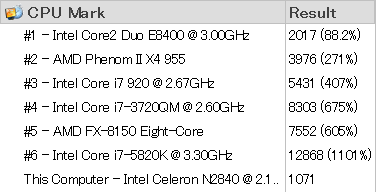 「PassMark」の「CPU Mark」
