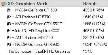 「PassMark」の「3D Graphics Mark」