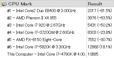 「PassMark」の「CPU Mark」結果
