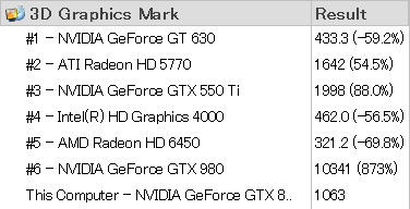 グラフィックス性能を表わす「3D Graphics Mark」の結果は「1063」