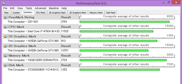 パソコン全体の総合的な性能を計測する「PassMark PerfomanceTest 8.0」ベンチマーク結果