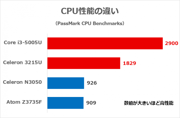 各CPUの性能の違い　※出典元：PassMark CPU Benchmarks