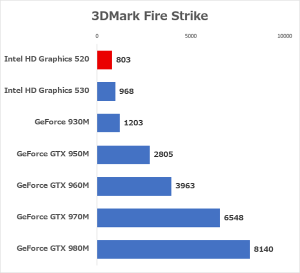 Intel HD Graphics 520とそのほかのGPUとの性能差