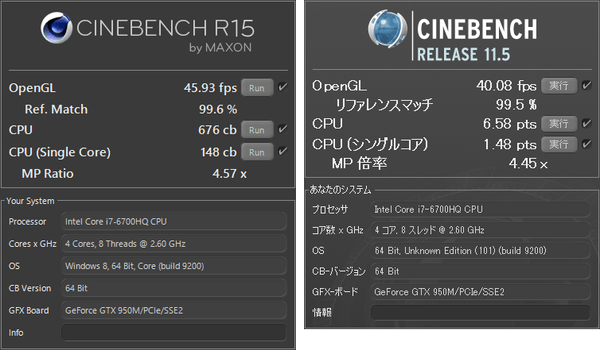 CPUの計算性能を評価する「CINEBENCH」では、CPUに4コア8スレッドで動作するCore i7-6700HQを使っていることもあって、ノートパソコンとしてはかなり優れた結果となりました。この性能であれば、高度な動画編集や3D制作にも利用できます