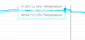 「3DMark」の「Fire Strike」実行中の温度。CPUは最大48.04度で、GPUは最大51度でした