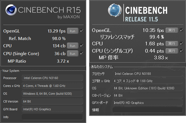 CPU性能を計測「CINEBENCH」の結果。4万円前後の格安モデルとしては比較的高めの結果です