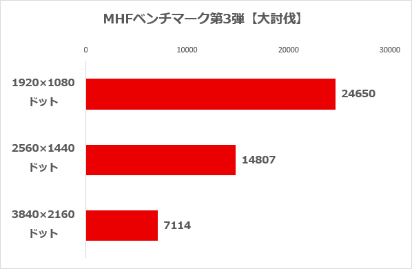MHFベンチマーク第3弾【大討伐】の結果