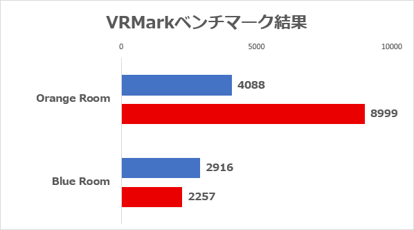 「VRMark」ベンチマーク結果