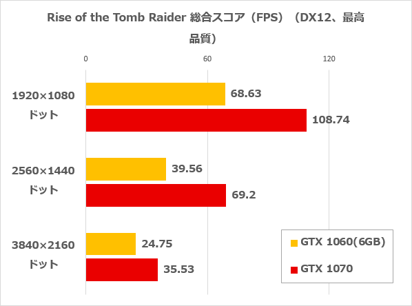 Rise of the Tomb Raiderのベンチマーク結果