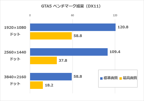 GTA5ベンチマーク結果