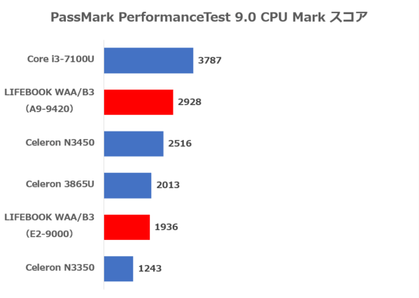 PassMark PerformanceTest 9.0