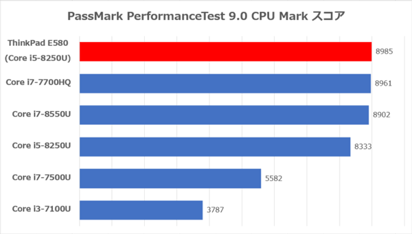 PassMark PerformanceTest 9.0
