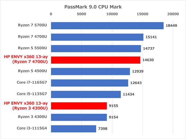 HP ENVY x360 13-ay（AMD）　ベンチマーク