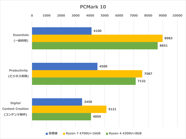 HP ENVY x360 13-ay（AMD）　ベンチマーク