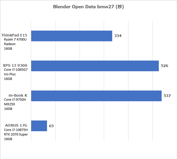 ThinkPad E15 Gen2 (AMD) Blender