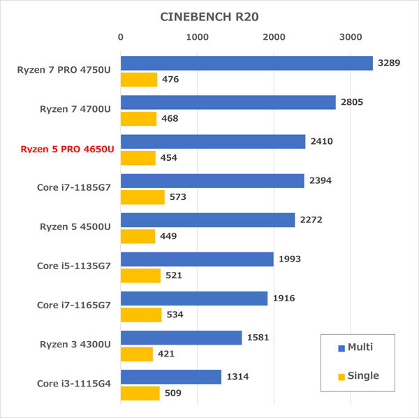 ThinkPad X13 Gen1（AMD）　ベンチマーク