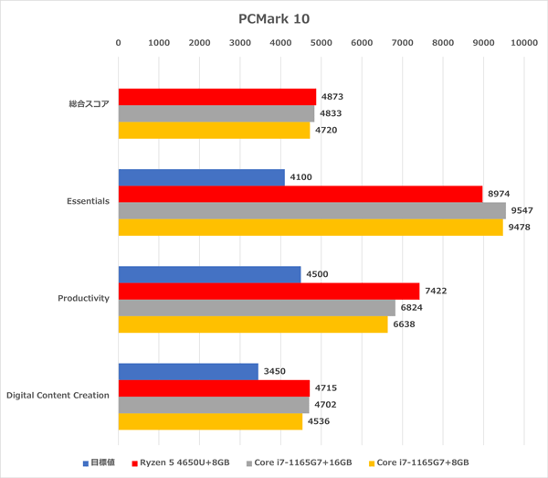 ThinkPad X13 Gen1（AMD）　ベンチマーク