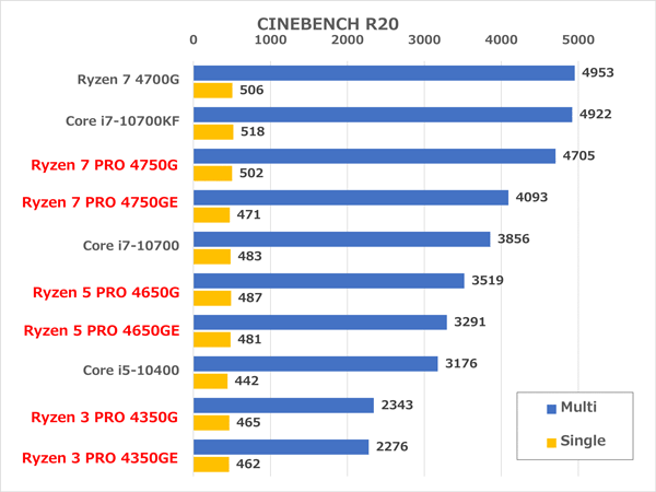 PC/タブレット デスクトップ型PC Ryzen 7 4700G搭載PCが実質4万円台から：リーベイツ高還元率でレノボの 
